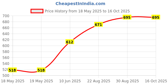 industrybuying.com AMPHENOL COMMUNICATIONS SOLUTIONS LED CONNECTOR, PLUG, 3POS, 480V/15A, PCB, FLB-P70-002. amphenol communications solutions Price History Graph from 18 May 2025 to 16 Oct 2025