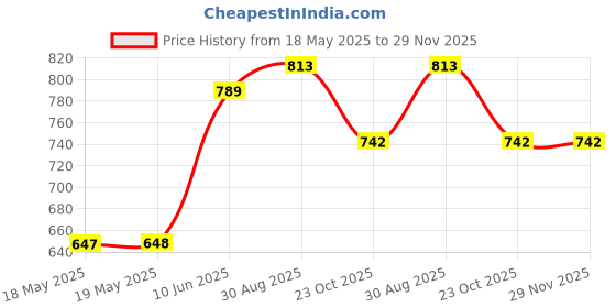 industrybuying.com AMPHENOL COMMUNICATIONS SOLUTIONS LED CONNECTOR, PLUG, 5POS, 480V/15A, PCB, FLB-P75-002. amphenol communications solutions Price History Graph from 18 May 2025 to 28 Nov 2025
