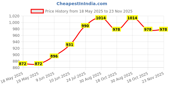 industrybuying.com AMPHENOL COMMUNICATIONS SOLUTIONS LED CONNECTOR, PLUG, 7POS, 480V/15A, PCB, FLB-P77-001. amphenol communications solutions Price History Graph from 18 May 2025 to 22 Nov 2025