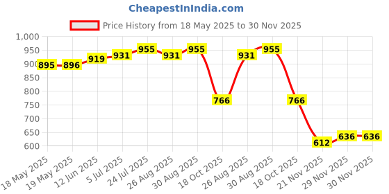 industrybuying.com AMPHENOL COMMUNICATIONS SOLUTIONS LED CONNECTOR, PLUG, 7POS, 480V/15A, PCB, FLB-P77-002. amphenol communications solutions Price History Graph from 18 May 2025 to 30 Nov 2025