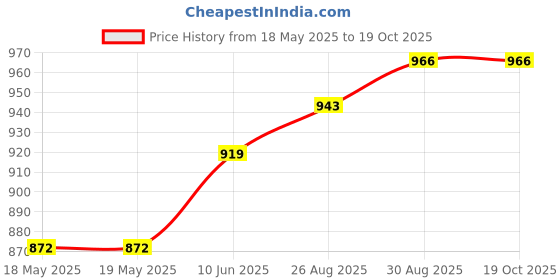 industrybuying.com AMPHENOL COMMUNICATIONS SOLUTIONS LED LIGHT CONN, PLUG, 3 PWR+4 SIGNAL, FLBP77011 amphenol communications solutions Price History Graph from 18 May 2025 to 17 Oct 2025