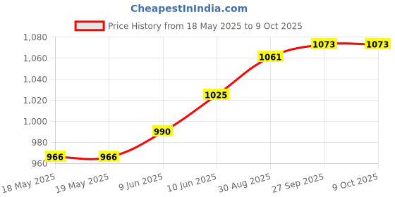 industrybuying.com AMPHENOL COMMUNICATIONS SOLUTIONS LED LIGHT CONN, PLUG, 3 PWR+4 SIGNAL, FLBP87001 amphenol communications solutions Price History Graph from 18 May 2025 to 8 Oct 2025