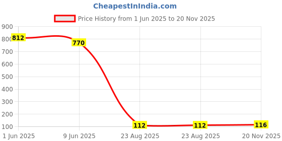 industrybuying.com AMPHENOL COMMUNICATIONS SOLUTIONS MEMORY SOCKET, SIM, 6WAY, 7111S2015X02LF amphenol communications solutions Price History Graph from 1 Jun 2025 to 20 Nov 2025