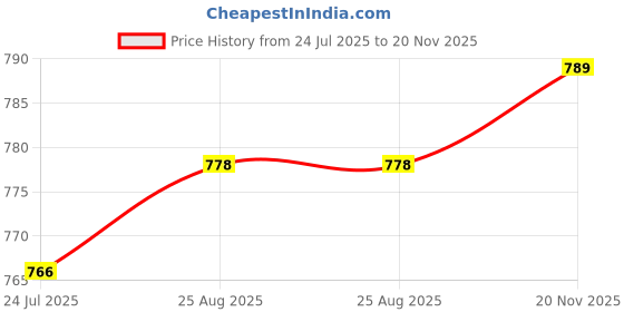 industrybuying.com AMPHENOL COMMUNICATIONS SOLUTIONS MEZZANINE CONN, R/A HDR & RCPT, 26POS, 10147075-2600RLF. amphenol communications solutions Price History Graph from 24 Jul 2025 to 20 Nov 2025
