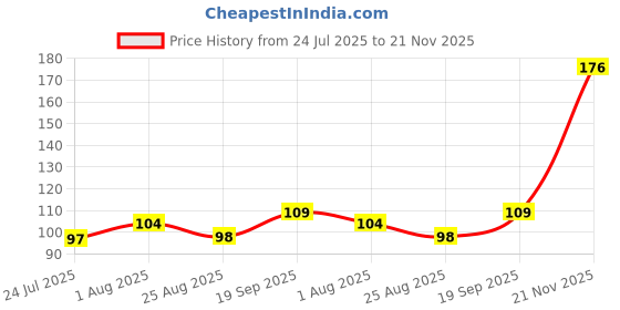 industrybuying.com AMPHENOL COMMUNICATIONS SOLUTIONS MODULAR CONN, 6P6C, R/A JACK, CAT3, TH, RJE051660510H. amphenol communications solutions Price History Graph from 24 Jul 2025 to 21 Nov 2025