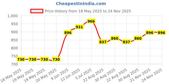 industrybuying.com AMPHENOL COMMUNICATIONS SOLUTIONS No. of Contacts:62Contacts, 17EHD062SAA000 amphenol communications solutions Price History Graph from 18 May 2025 to 24 Nov 2025