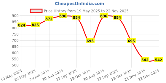 industrybuying.com AMPHENOL COMMUNICATIONS SOLUTIONS No. of Contacts:78Contacts, 17EHD078SAA000 amphenol communications solutions Price History Graph from 19 May 2025 to 22 Nov 2025