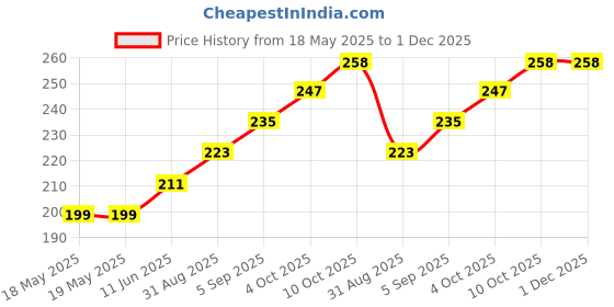 industrybuying.com AMPHENOL COMMUNICATIONS SOLUTIONS PLCC SOCKET, 44POS, SMT, 69802-144LF amphenol communications solutions Price History Graph from 18 May 2025 to 1 Dec 2025