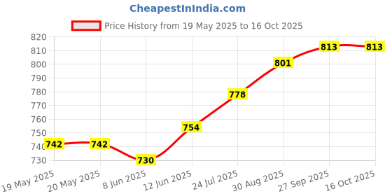industrybuying.com AMPHENOL COMMUNICATIONS SOLUTIONS PLUG, 50 WAY STRAIGHT PIN IN PASTE, D50P24A6RX09LF amphenol communications solutions Price History Graph from 19 May 2025 to 16 Oct 2025