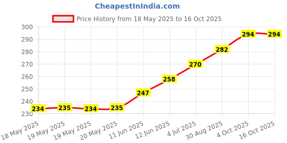 industrybuying.com AMPHENOL COMMUNICATIONS SOLUTIONS PLUG, D, PCB, 15WAY, D15P24A4GV00LF amphenol communications solutions Price History Graph from 18 May 2025 to 15 Oct 2025