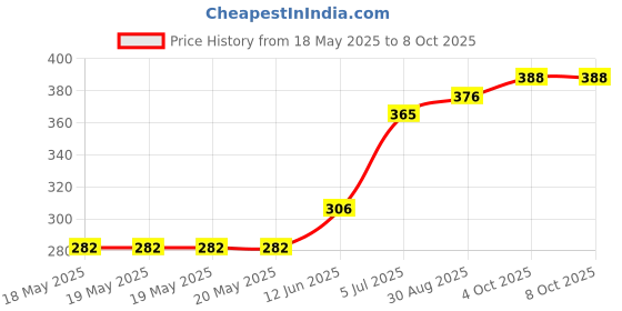 industrybuying.com AMPHENOL COMMUNICATIONS SOLUTIONS PLUG, D, PCB, 25WAY, D25P24A4GV00LF amphenol communications solutions Price History Graph from 18 May 2025 to 8 Oct 2025