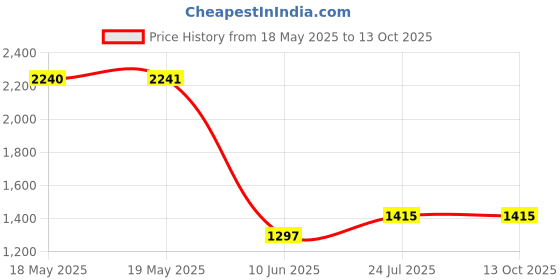 industrybuying.com AMPHENOL COMMUNICATIONS SOLUTIONS PLUG, D, SCREW TERMINAL, 15WAY, L717DA15PST amphenol communications solutions Price History Graph from 18 May 2025 to 13 Oct 2025