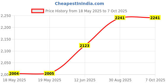industrybuying.com AMPHENOL COMMUNICATIONS SOLUTIONS PLUG, D, SCREW TERMINAL, 25WAY, L717DB25PST amphenol communications solutions Price History Graph from 18 May 2025 to 7 Oct 2025