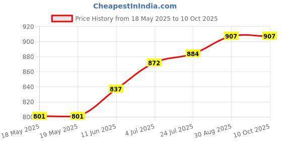industrybuying.com AMPHENOL COMMUNICATIONS SOLUTIONS PLUG, D, SCREW TERMINAL, 9WAY, L717DE09PST amphenol communications solutions Price History Graph from 18 May 2025 to 10 Oct 2025