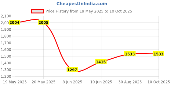 industrybuying.com AMPHENOL COMMUNICATIONS SOLUTIONS PLUG, D SUB, 470PF, STRT, 9WAY, FCE17-E09PM-210 amphenol communications solutions Price History Graph from 19 May 2025 to 9 Oct 2025