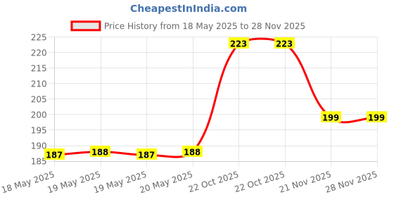 industrybuying.com AMPHENOL COMMUNICATIONS SOLUTIONS PLUG, D SUB, HIGH DENSITY, SOLDER, 26WAY, 10090769-P264ALF amphenol communications solutions Price History Graph from 18 May 2025 to 27 Nov 2025