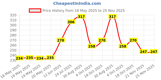 industrybuying.com AMPHENOL COMMUNICATIONS SOLUTIONS PLUG, D SUB, HIGH DENSITY, THT, 15WAY, 10090928-P154VLF amphenol communications solutions Price History Graph from 18 May 2025 to 24 Nov 2025