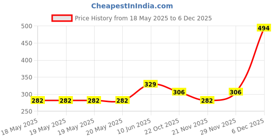 industrybuying.com AMPHENOL COMMUNICATIONS SOLUTIONS PLUG, D SUB, HIGH DENSITY, THT, R/A, 44P, 10090926-P444XLF amphenol communications solutions Price History Graph from 18 May 2025 to 4 Dec 2025