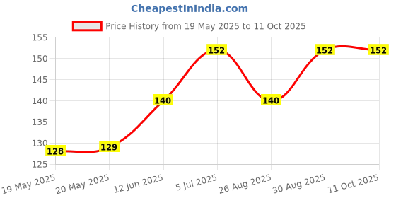 industrybuying.com AMPHENOL COMMUNICATIONS SOLUTIONS PLUG, D SUB, SOLDER CUP, VERTICAL, 25WAY, DB25P064TXLF amphenol communications solutions Price History Graph from 19 May 2025 to 11 Oct 2025