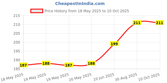 industrybuying.com AMPHENOL COMMUNICATIONS SOLUTIONS PLUG, D SUB, THT, RIGHT ANGLE, 9WAY, D09P33E4GX00LF amphenol communications solutions Price History Graph from 18 May 2025 to 10 Oct 2025