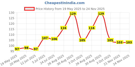 industrybuying.com AMPHENOL COMMUNICATIONS SOLUTIONS PLUG, D, T&D, 15WAY, DA15P064HTXLF amphenol communications solutions Price History Graph from 19 May 2025 to 24 Nov 2025