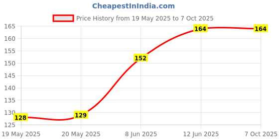 industrybuying.com AMPHENOL COMMUNICATIONS SOLUTIONS PLUG, D, T&D, 25WAY, DB25P064HTXLF amphenol communications solutions Price History Graph from 19 May 2025 to 6 Oct 2025
