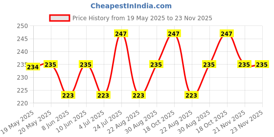 industrybuying.com AMPHENOL COMMUNICATIONS SOLUTIONS PLUG, D, T&D, 37WAY, DC37P064HTXLF amphenol communications solutions Price History Graph from 19 May 2025 to 23 Nov 2025