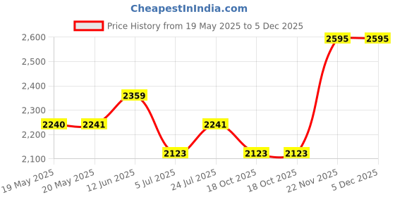 industrybuying.com AMPHENOL COMMUNICATIONS SOLUTIONS PLUG KIT, STRAIGHT ENTRY, 15WAY, L717DA15PST3 amphenol communications solutions Price History Graph from 19 May 2025 to 5 Dec 2025