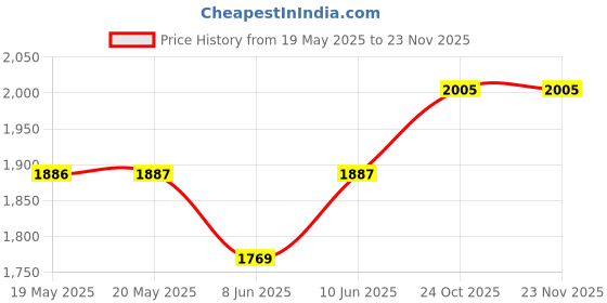 industrybuying.com AMPHENOL COMMUNICATIONS SOLUTIONS PLUG KIT, STRAIGHT ENTRY, 9WAY, L717DE09PST3 amphenol communications solutions Price History Graph from 19 May 2025 to 22 Nov 2025