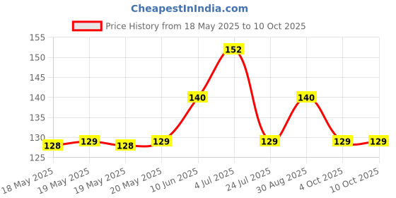 industrybuying.com AMPHENOL COMMUNICATIONS SOLUTIONS RCPT, D SUB, SOLDER CUP, VERTICAL, 25WAY, DB25S064TLF amphenol communications solutions Price History Graph from 18 May 2025 to 10 Oct 2025