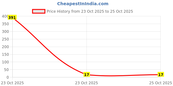 industrybuying.com AMPHENOL COMMUNICATIONS SOLUTIONS RECEPTACLE CONNECTOR HOUSING, 20 POSITION, 3MM, 10127716-20LF amphenol communications solutions Price History Graph from 23 Oct 2025 to 25 Oct 2025