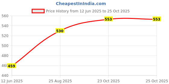 industrybuying.com AMPHENOL COMMUNICATIONS SOLUTIONS RECEPTACLE, VERT, 32WAY, 89898-316LF amphenol communications solutions Price History Graph from 12 Jun 2025 to 25 Oct 2025