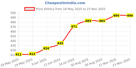 industrybuying.com AMPHENOL COMMUNICATIONS SOLUTIONS RECT PWR CON, R/A RCPT, 2P+4S, PRESS FIT, 10164594-00H240PLF amphenol communications solutions Price History Graph from 18 May 2025 to 22 Nov 2025