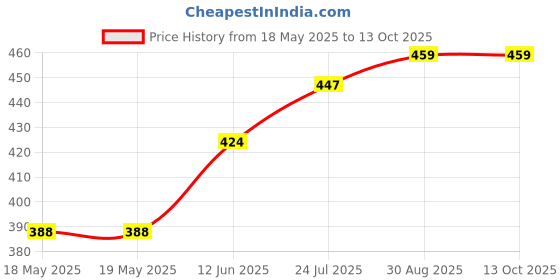 industrybuying.com AMPHENOL COMMUNICATIONS SOLUTIONS RECT PWR CONN, HEADER, 2P+4S, PRESS FIT, 10164598-00H240PLF amphenol communications solutions Price History Graph from 18 May 2025 to 13 Oct 2025