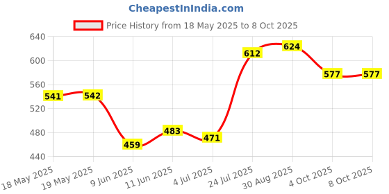 industrybuying.com AMPHENOL COMMUNICATIONS SOLUTIONS RECT PWR CONN, HEADER, 4P+8S, PRESS FIT, 10164599-00H480PLF amphenol communications solutions Price History Graph from 18 May 2025 to 8 Oct 2025