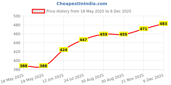 industrybuying.com AMPHENOL COMMUNICATIONS SOLUTIONS RECT PWR CONN, R/A HDR, 2P+4S, PRESS FIT, 10164595-00H240PLF amphenol communications solutions Price History Graph from 18 May 2025 to 5 Dec 2025