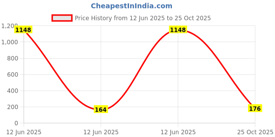 industrybuying.com AMPHENOL COMMUNICATIONS SOLUTIONS RJ45 CONNECTOR, JACK, 8P8C, 1 PORT, TH, RJHSE5180. amphenol communications solutions Price History Graph from 12 Jun 2025 to 25 Oct 2025