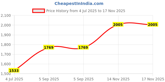 industrybuying.com AMPHENOL COMMUNICATIONS SOLUTIONS RUGGED USB, 3.1 TYPE C, RECEPTACLE, IP67, MUSBR-M5C1-M0 amphenol communications solutions Price History Graph from 4 Jul 2025 to 17 Nov 2025
