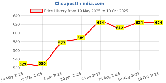 industrybuying.com AMPHENOL COMMUNICATIONS SOLUTIONS SCREW LOCK, D SUB, #4-40 UNC 2A, PK10, L17D204182TX (Pack of 10) amphenol communications solutions Price History Graph from 19 May 2025 to 10 Oct 2025