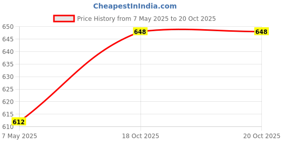 industrybuying.com AMPHENOL COMMUNICATIONS SOLUTIONS SFP CAGE, 4PORT, PRESS FIT, U77A41102001 amphenol communications solutions Price History Graph from 7 May 2025 to 20 Oct 2025