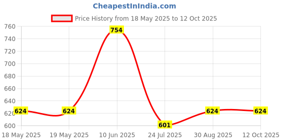 industrybuying.com AMPHENOL COMMUNICATIONS SOLUTIONS SHORTING CAP, LIGHT, 1 PORT, 15A, FLA-C00-00. amphenol communications solutions Price History Graph from 18 May 2025 to 12 Oct 2025