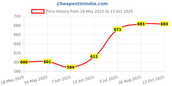 industrybuying.com AMPHENOL COMMUNICATIONS SOLUTIONS SHORTING CAP, LIGHT, 1 PORT, 15A, FLA-C10-00. amphenol communications solutions Price History Graph from 18 May 2025 to 13 Oct 2025