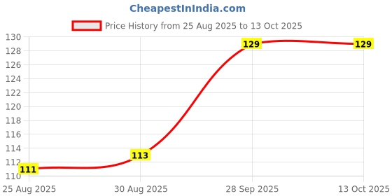 industrybuying.com AMPHENOL COMMUNICATIONS SOLUTIONS SIM/SAM MEMORY SOCKET, 6POS, C707 10M006 500 2A amphenol communications solutions Price History Graph from 25 Aug 2025 to 13 Oct 2025