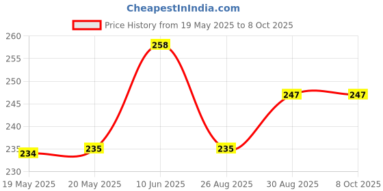 industrybuying.com AMPHENOL COMMUNICATIONS SOLUTIONS SOCKET, D, PCB, 15WAY, D15S24A4GV00LF amphenol communications solutions Price History Graph from 19 May 2025 to 8 Oct 2025