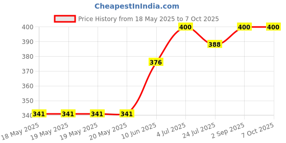 industrybuying.com AMPHENOL COMMUNICATIONS SOLUTIONS SOCKET, D, PCB, 25WAY, D25S24A4GV00LF amphenol communications solutions Price History Graph from 18 May 2025 to 6 Oct 2025