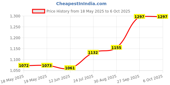 industrybuying.com AMPHENOL COMMUNICATIONS SOLUTIONS SOCKET, D, SCREW TERMINAL, 9WAY, L77DE09SST amphenol communications solutions Price History Graph from 18 May 2025 to 6 Oct 2025