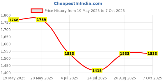 industrybuying.com AMPHENOL COMMUNICATIONS SOLUTIONS SOCKET, D SUB, 1000PF, STRT, 9WAY, FCE17-E09SM-250 amphenol communications solutions Price History Graph from 19 May 2025 to 7 Oct 2025