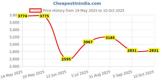 industrybuying.com AMPHENOL COMMUNICATIONS SOLUTIONS SOCKET, D SUB 4-40, 470PF, RA, 25WAY, FCE17-B25SA-410 amphenol communications solutions Price History Graph from 19 May 2025 to 7 Oct 2025