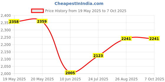industrybuying.com AMPHENOL COMMUNICATIONS SOLUTIONS SOCKET, D SUB, 5600PF, STRT, 15WAY, FCE17-A15SM-290 amphenol communications solutions Price History Graph from 19 May 2025 to 7 Oct 2025