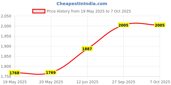 industrybuying.com AMPHENOL COMMUNICATIONS SOLUTIONS SOCKET, D SUB, 5600PF, STRT, 9WAY, FCE17-E09SM-290 amphenol communications solutions Price History Graph from 19 May 2025 to 7 Oct 2025